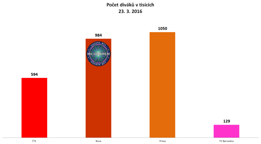 Graf sledovanosti pořadů v hlavním vysílacím čase 23. 3. 2016