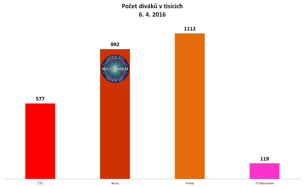 Graf sledovanosti pořadů v hlavním vysílacím čase 6. 4. 2016